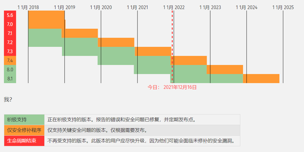 PHP 当前各版本维护情况